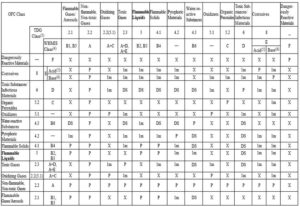 Separation Chart for Storage of Dangerous Goods